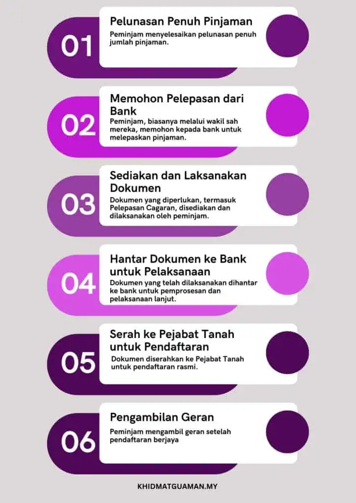 Langkah pelepasan gadaian di Malaysia